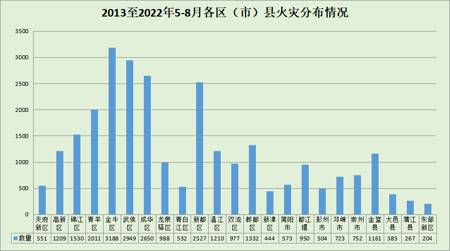 近10年5-8月火灾数据，夏季防火你一定要注意！