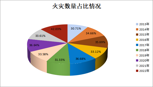 近10年5-8月火灾数据，夏季防火你一定要注意！